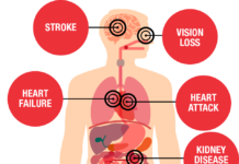हाई ब्लड प्रेशर होते ही सुबह दिखने लगते हैं ये लक्षण, नजरअंदाज करना हो सकता है घातक